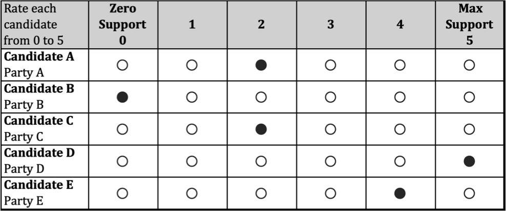 Score ballot example