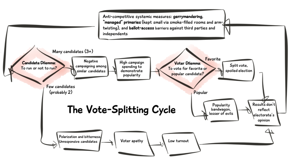 The Vote-Splitting Cycle