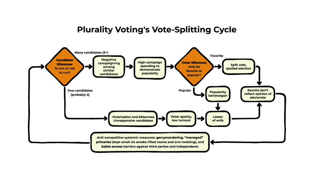 Plurality Voting's vote-splitting cycle